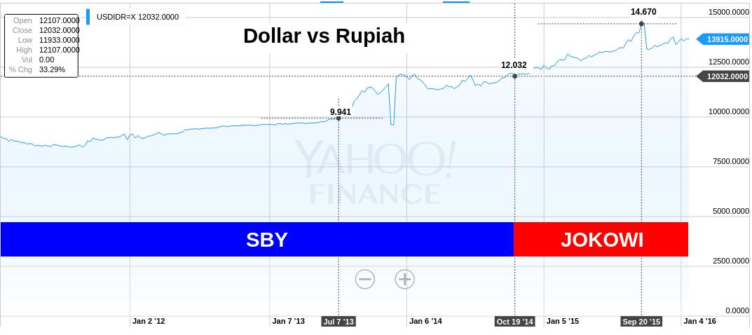 DOLAR MENGUAT, SALAH JOKOWI?